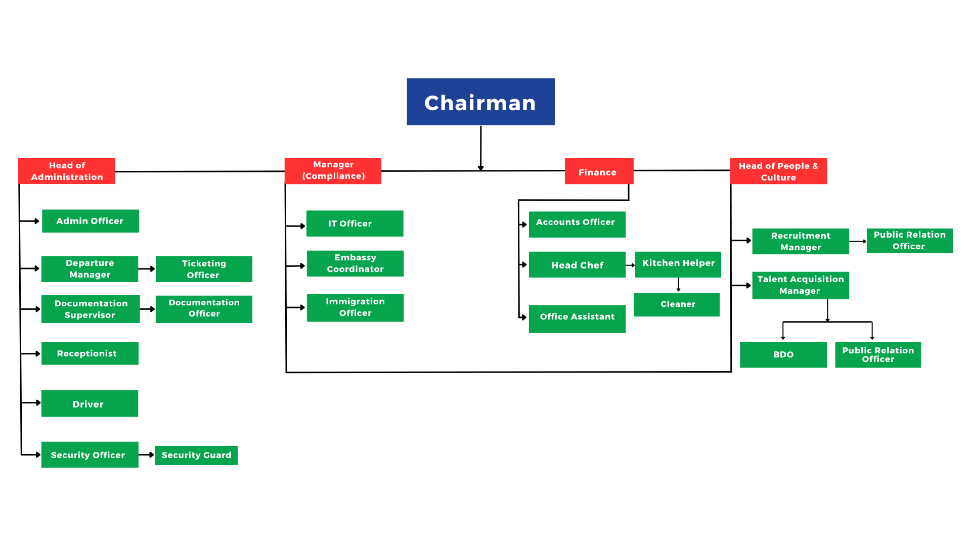 Organizational Structure